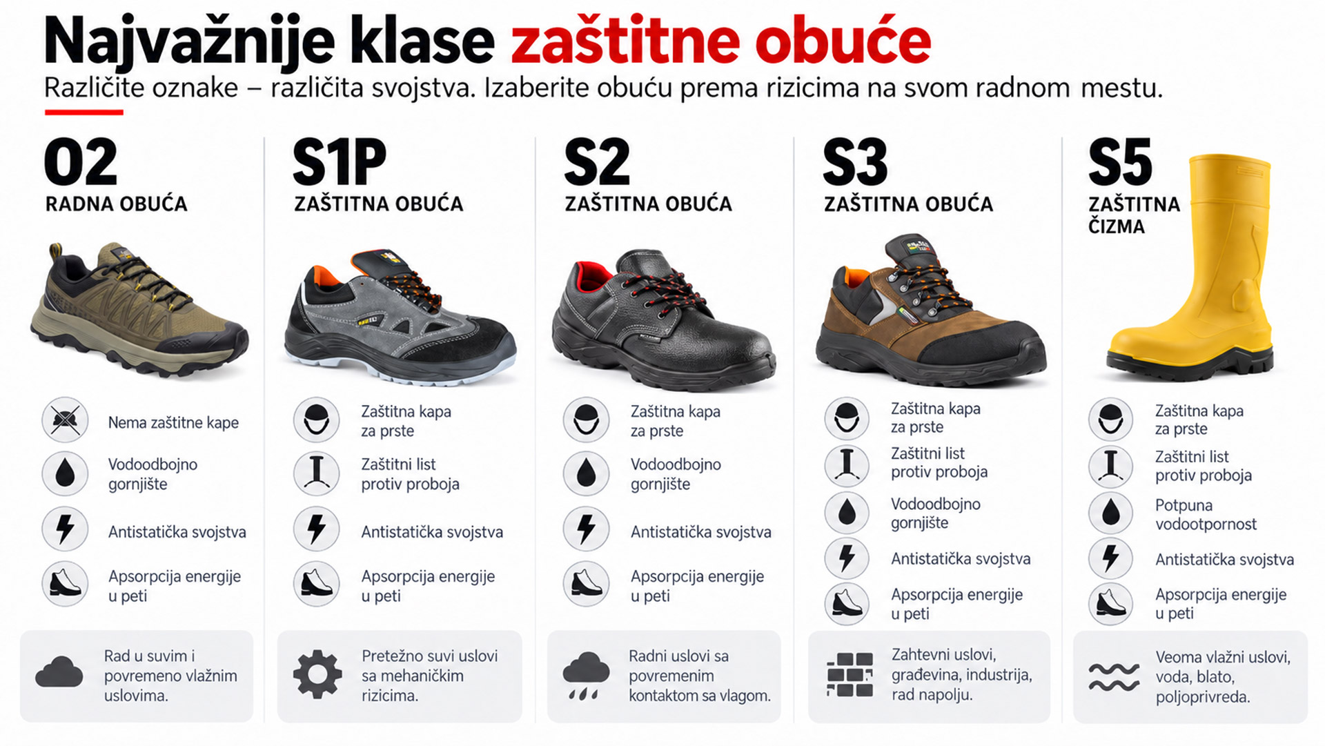 Najvažnije klase radne i zaštitne obuće
